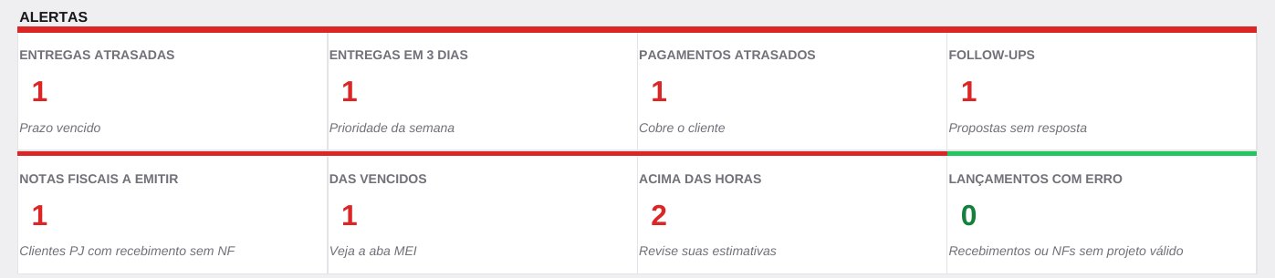 Alertas do painel: entregas atrasadas, pagamentos atrasados, notas a emitir, DAS vencidos