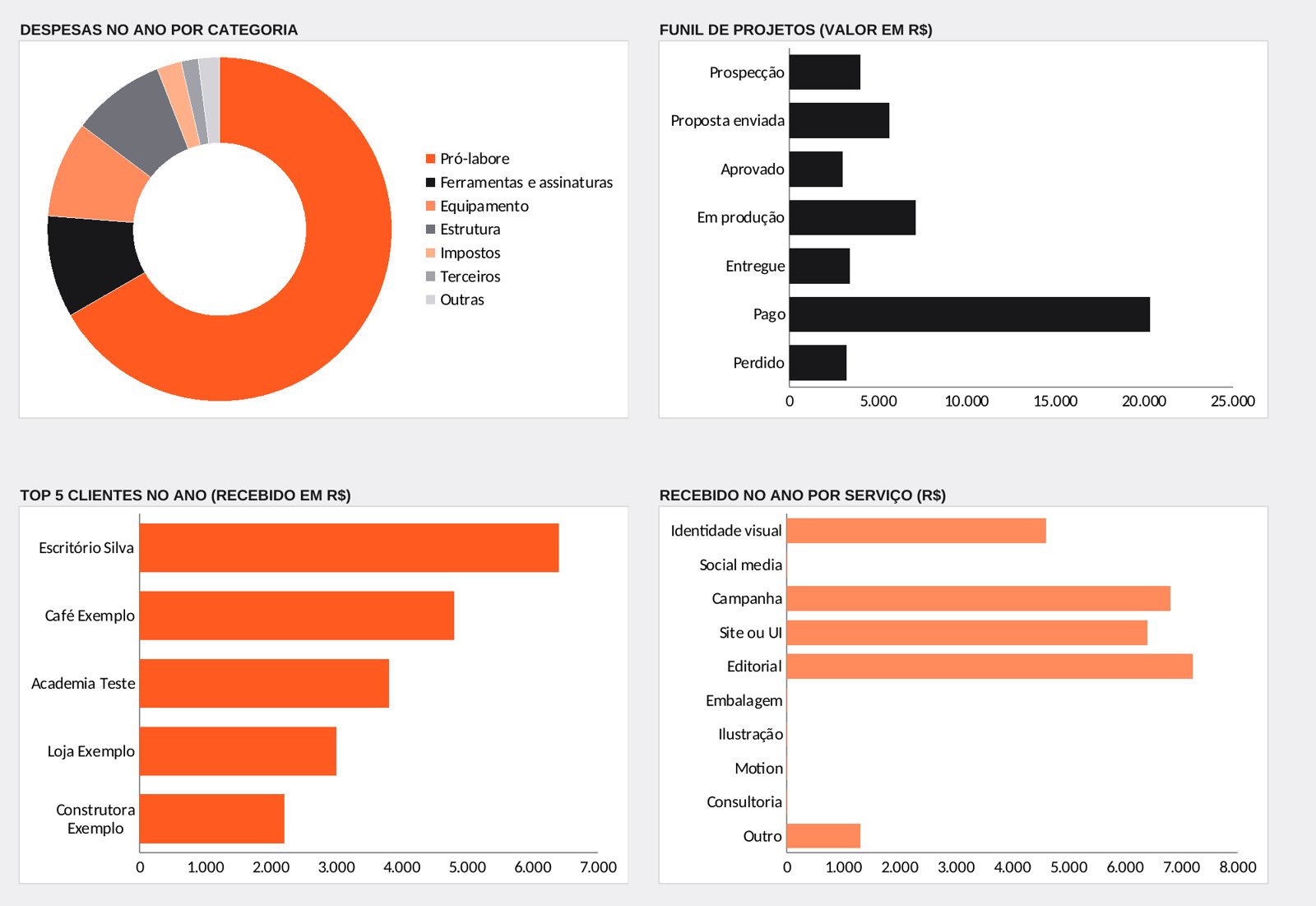 Gráficos de despesas por categoria, funil de projetos, top clientes e receita por serviço