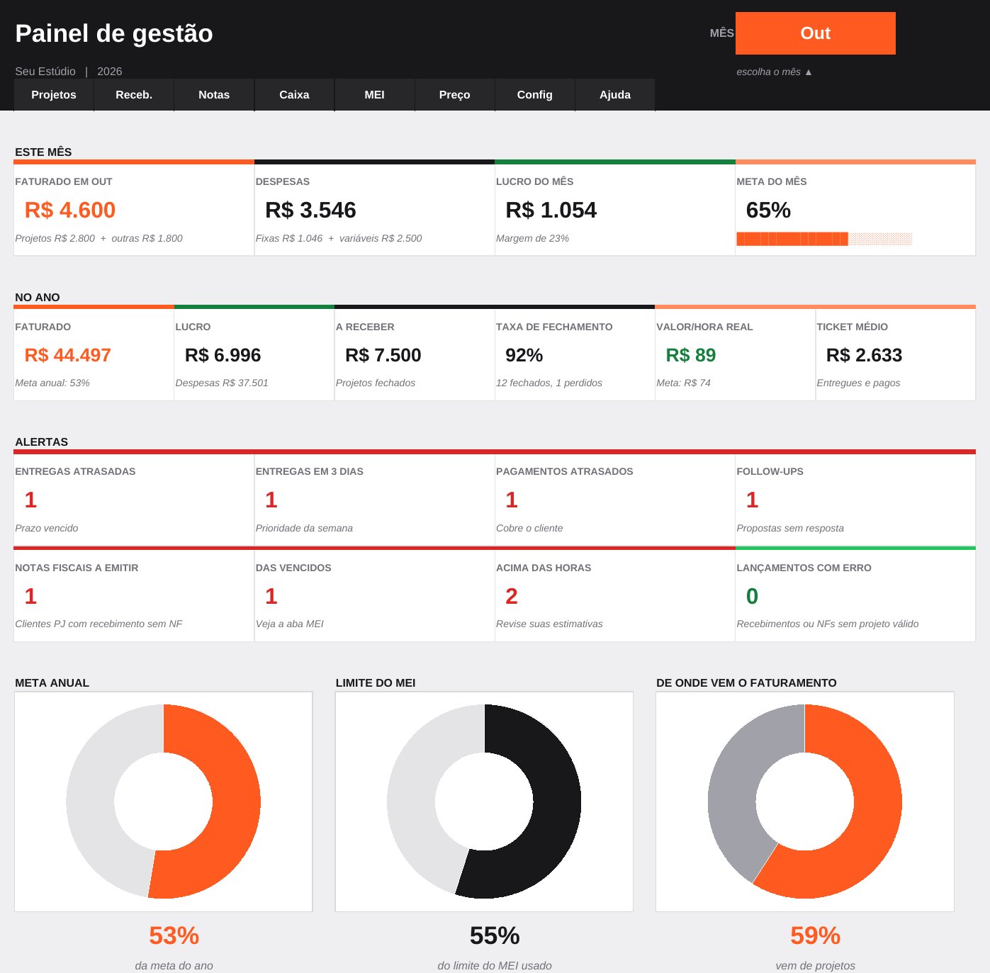 Painel da planilha com faturamento do mês, lucro, meta, alertas e anéis de progresso